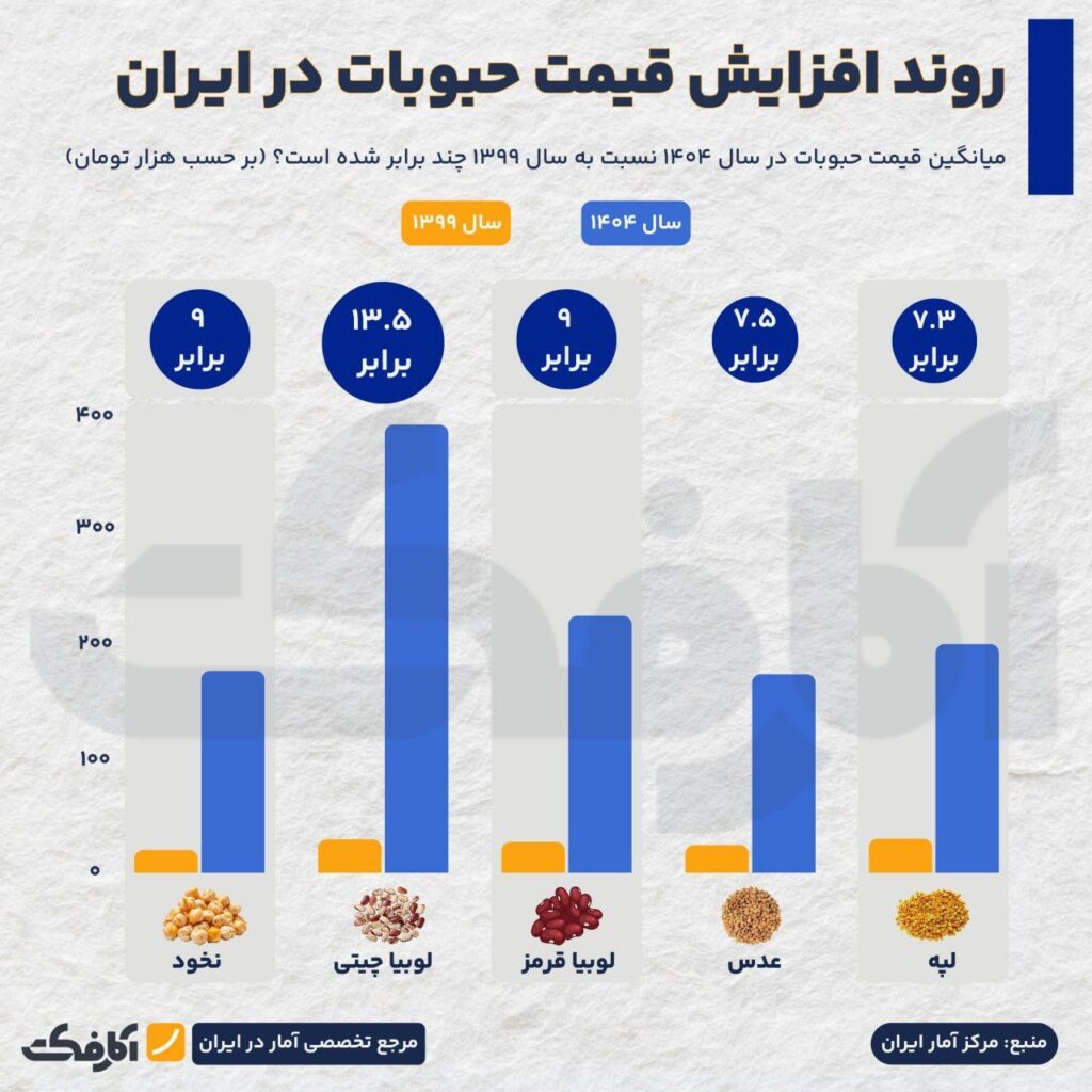 تورم حبوبات در برابر رشد حقوق؛ کدام عقب ماند؟