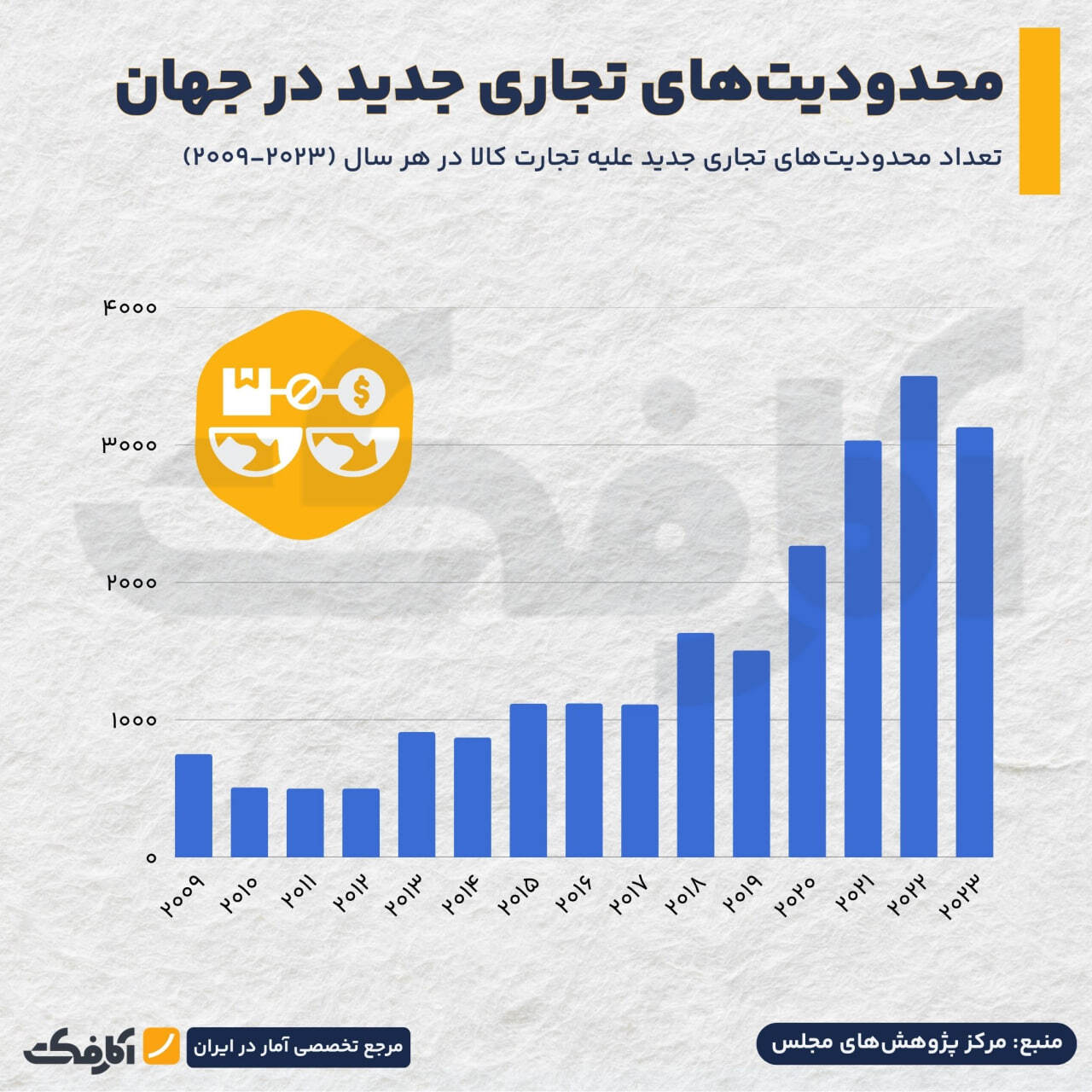افزایش بی‌سابقه محدودیت‌های تجاری جهان طی دو دهه اخیر!