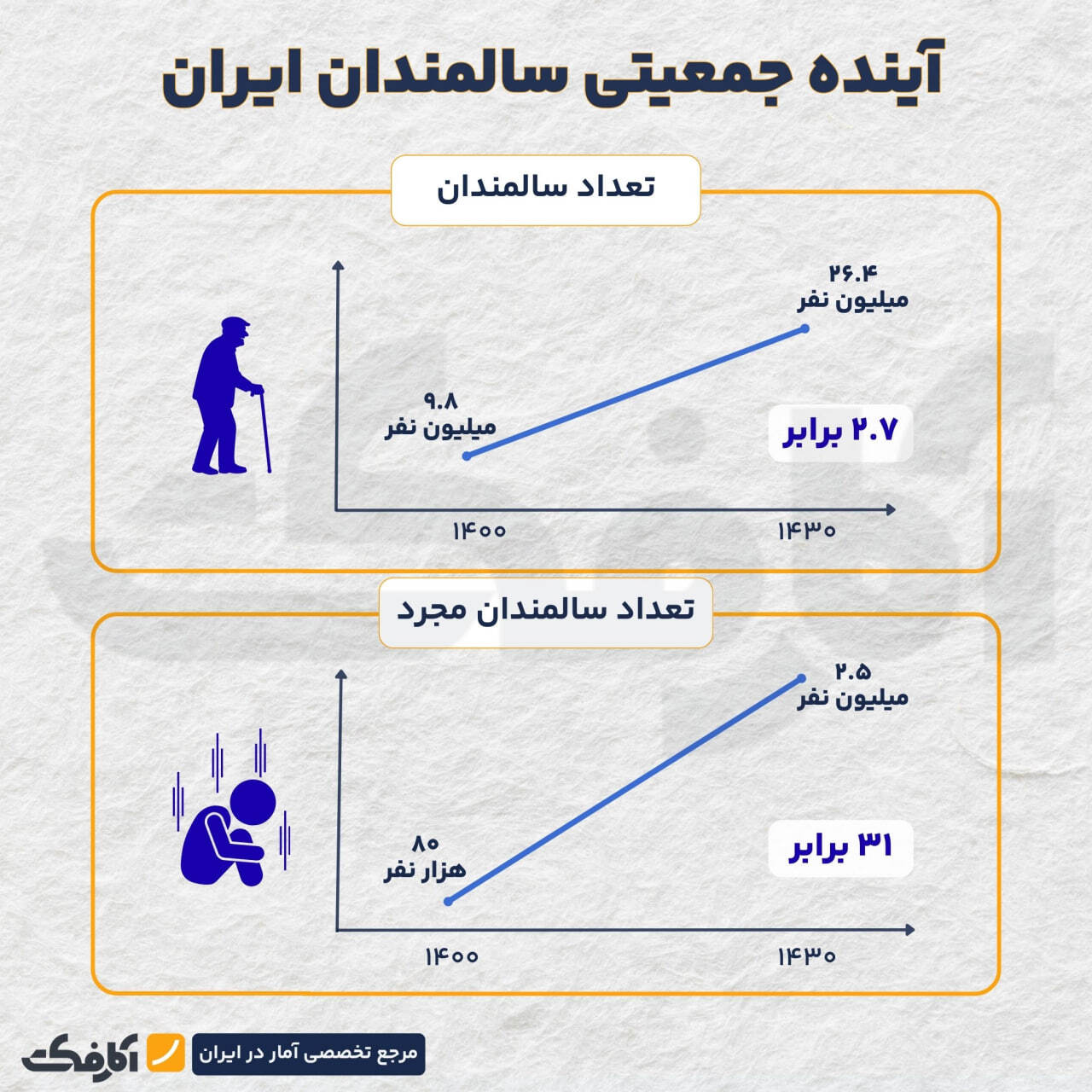 ۳۱ برابر شدن سالمندان مجرد در ایران!