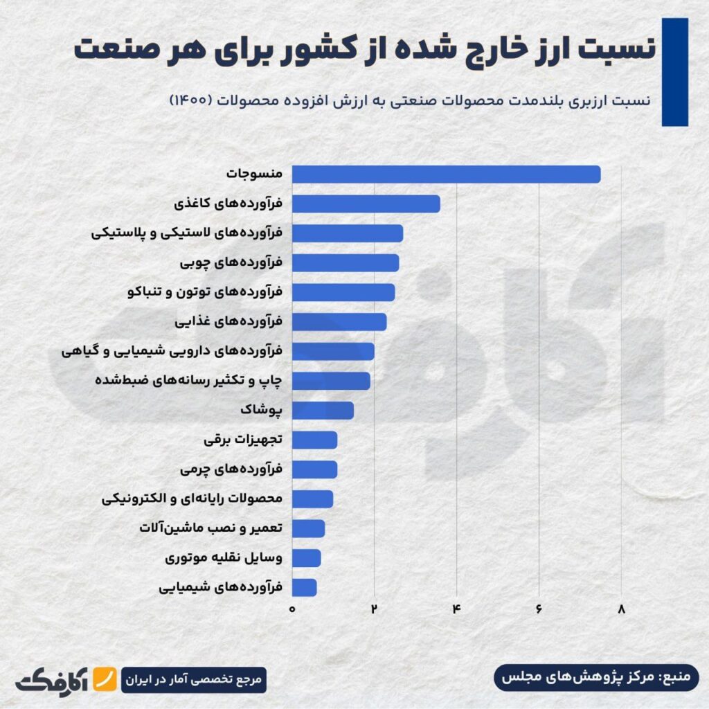 کدام صنایع بیشترین ارزبری و ارزآوری را دارند؟
