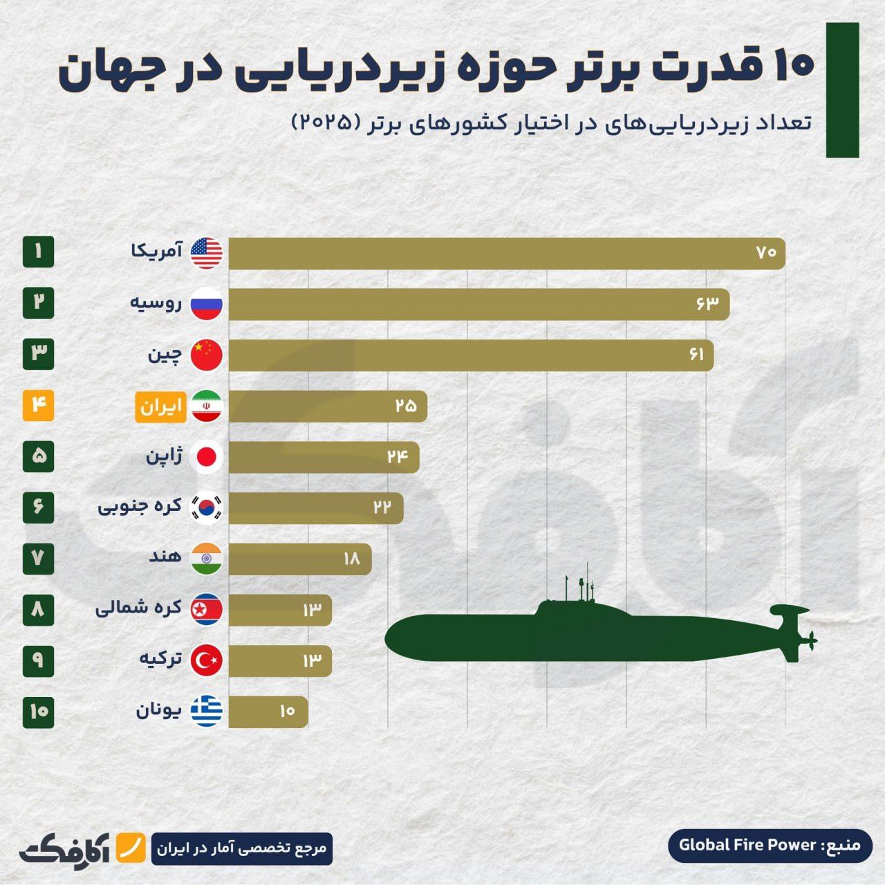 ایران در جمع ۱۰ قدرت برتر زیردریایی جهان!