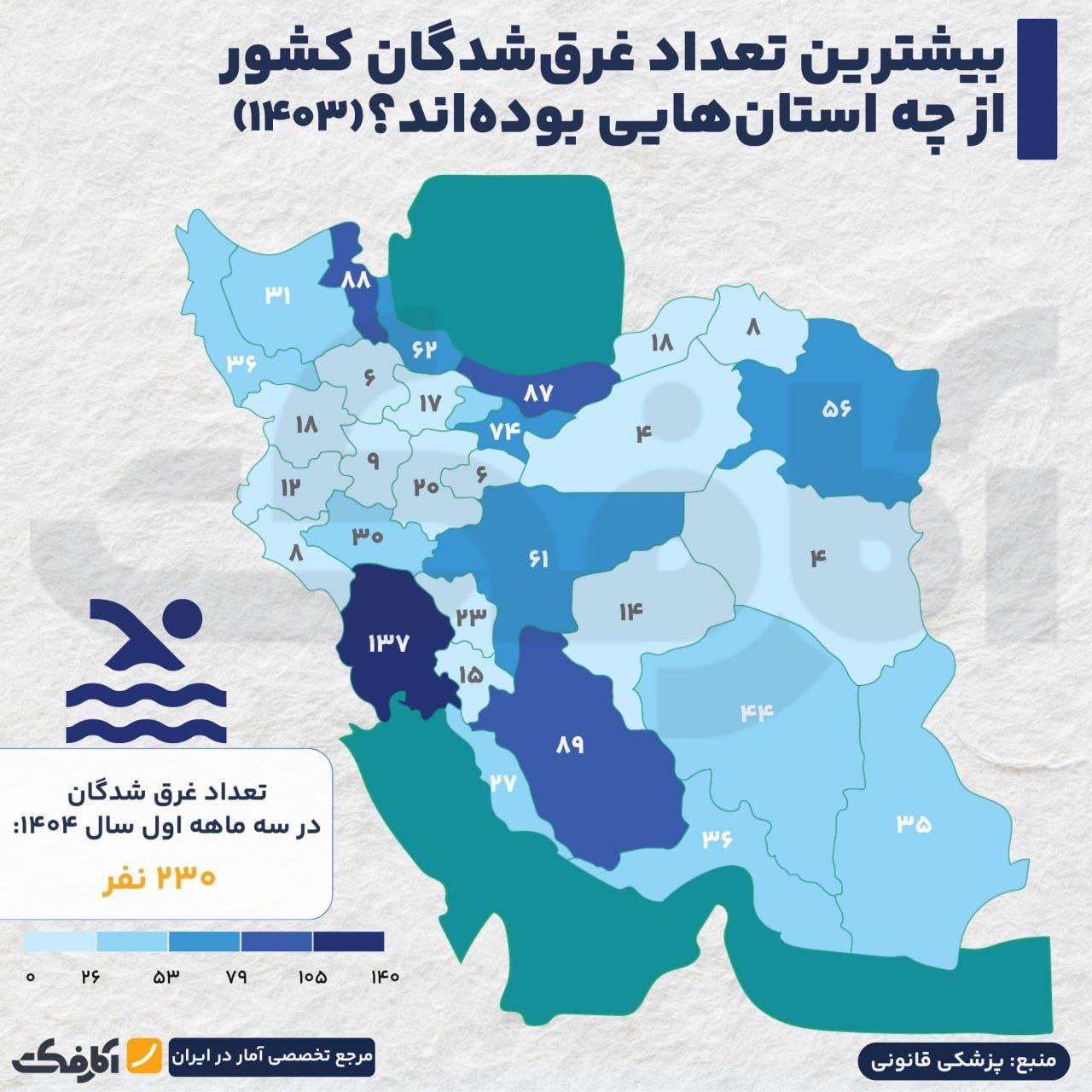 کدام استان‌ها بیشترین قربانیان غرق‌شدگی در کشور را داشته‌اند؟