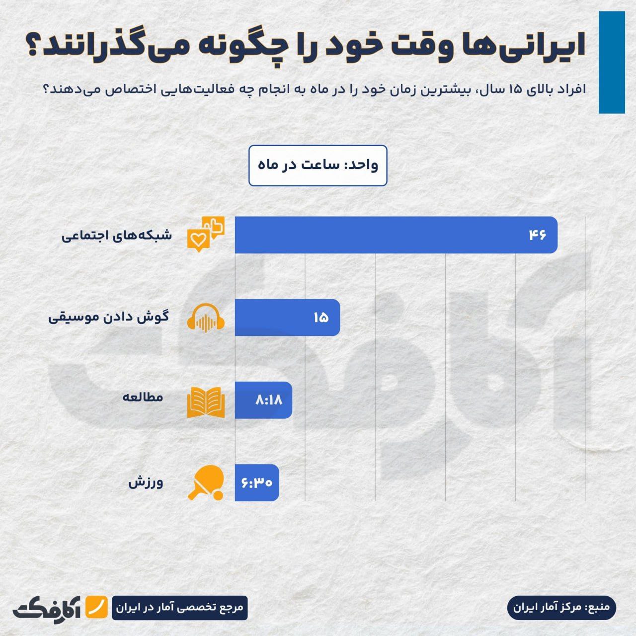 ایرانی‌ها زمان خود را چگونه می‌گذرانند؟