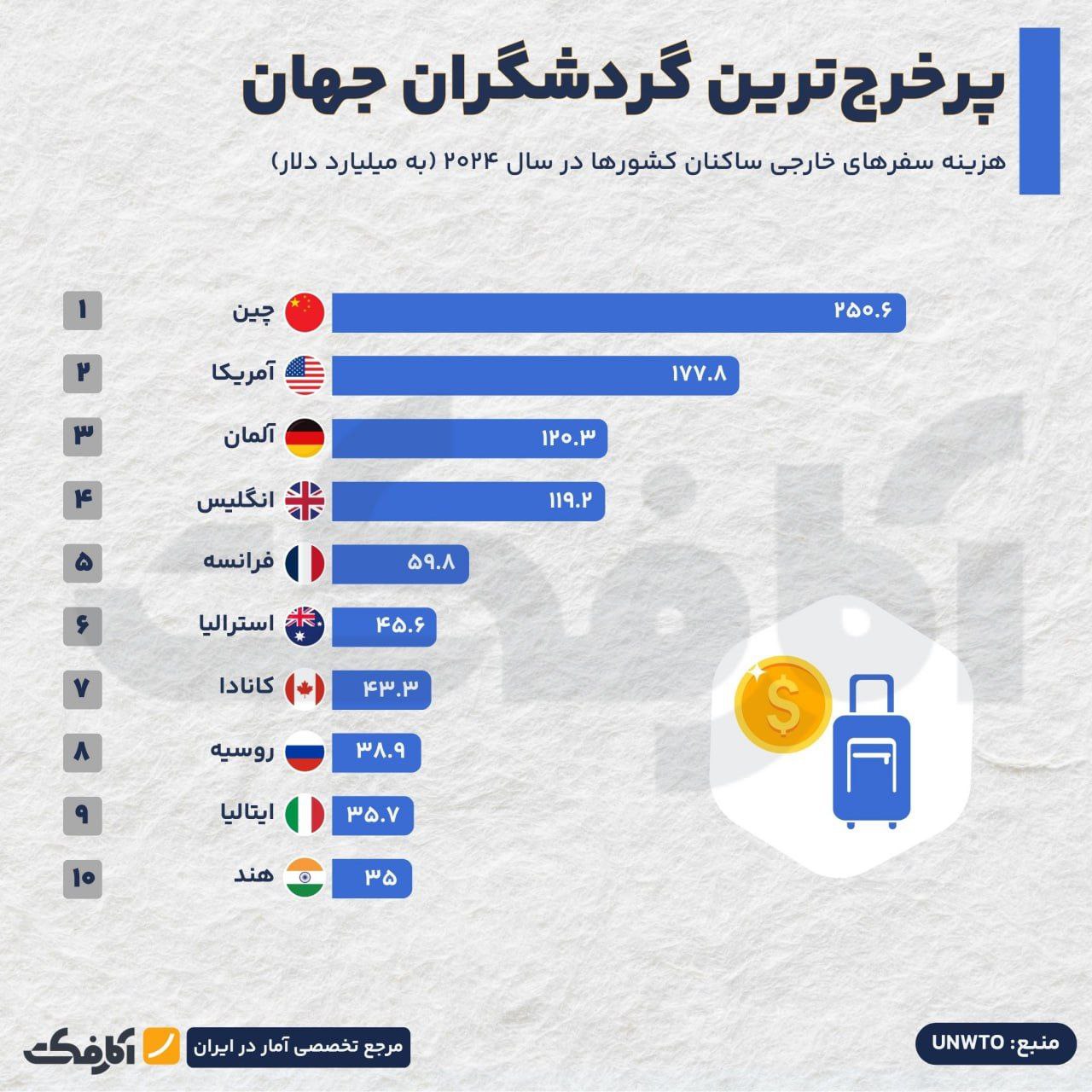 چینی‌ها؛ پرخرج‌ترین گردشگران جهان!