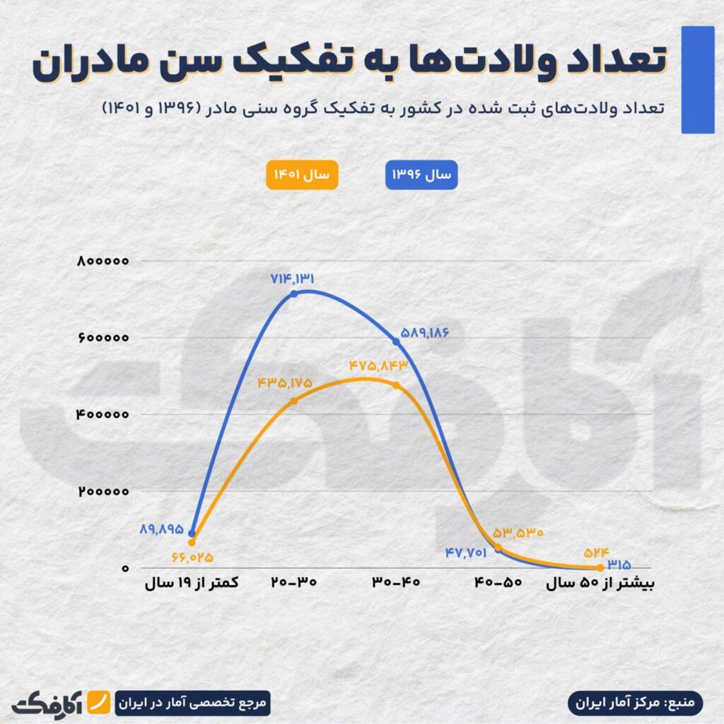فاصله سنی مادر و فرزند در ایران افزایش یافت!