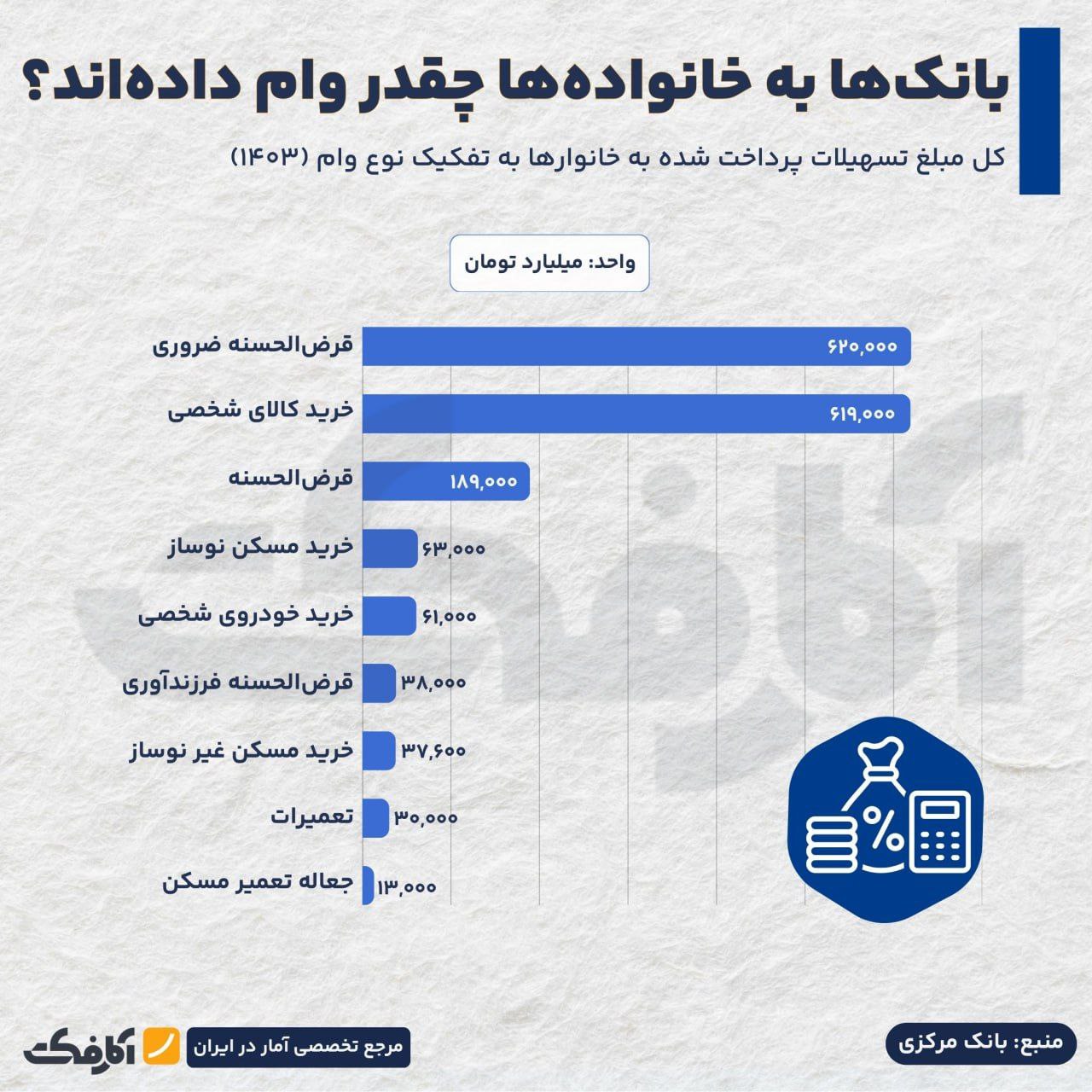 وام‌های بانکی در خدمت نیازهای ضروری خانواده‌ها!