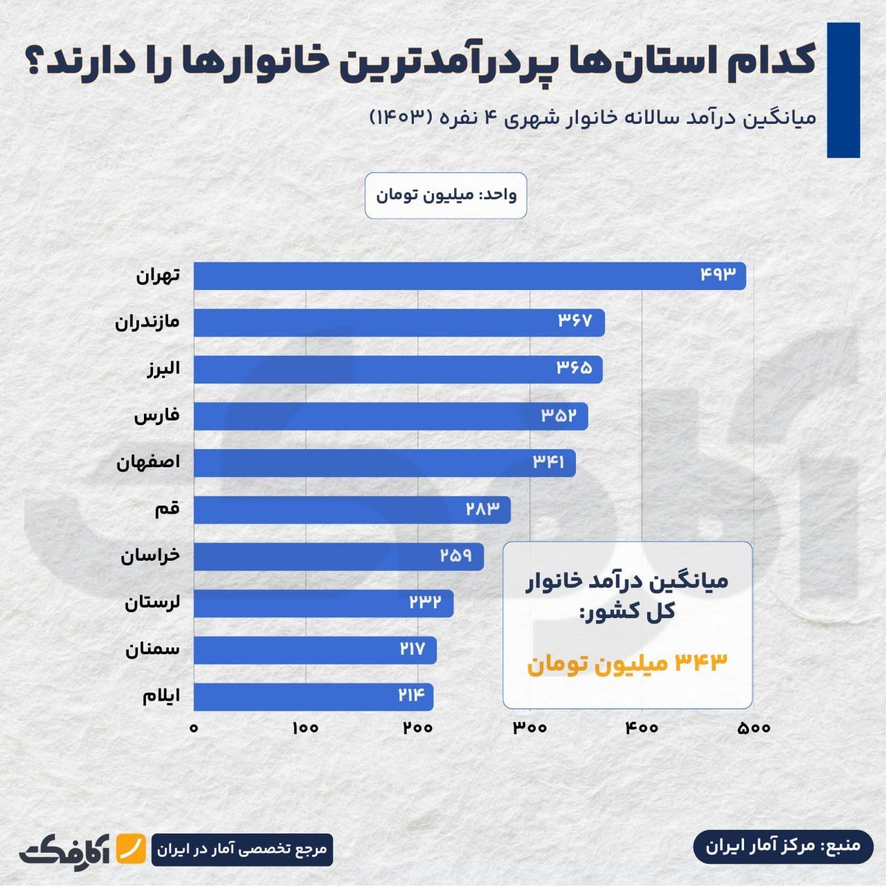 پردرآمدترین خانوارهای ایران در کدام استان‌ها هستند؟