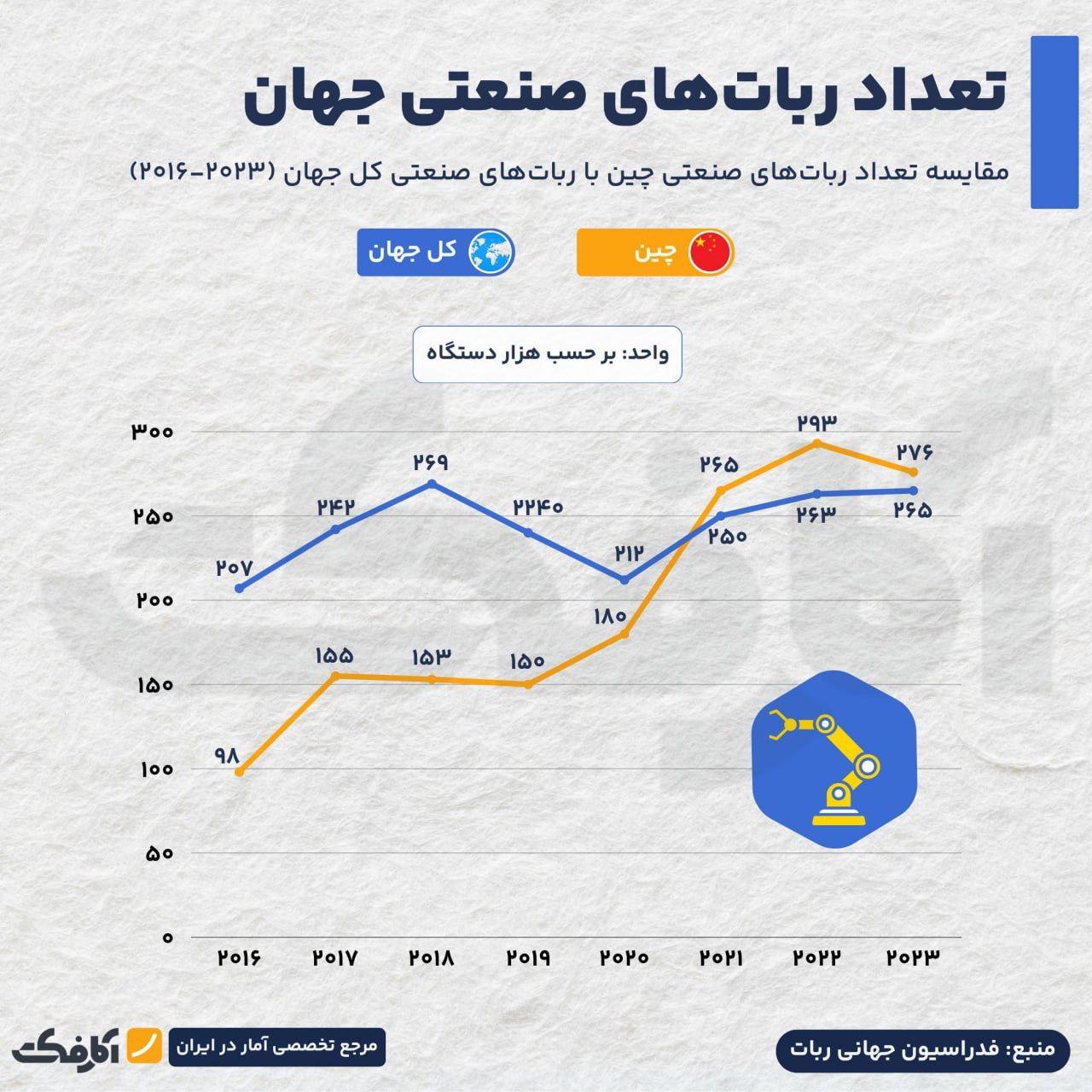 تداوم تسلط چین در حوزه ربات‌های صنعتی!