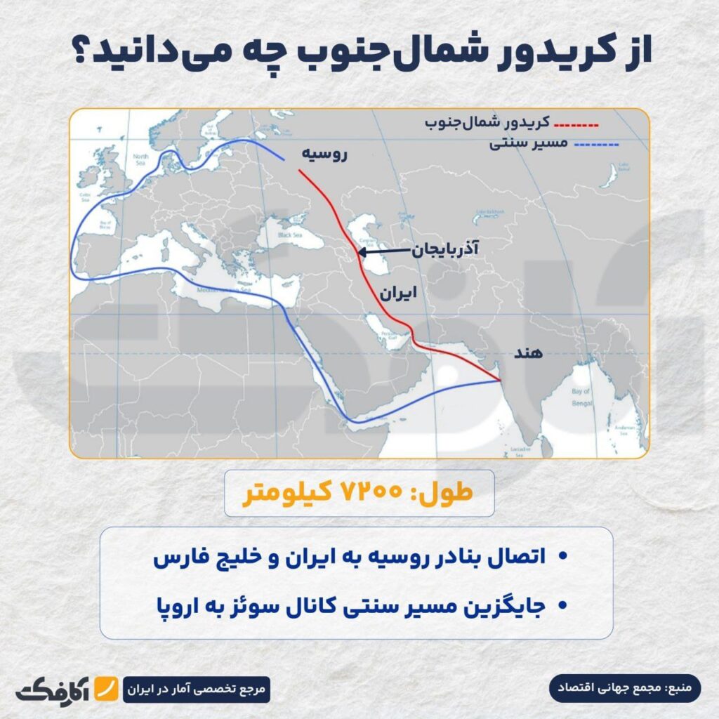 کریدور شمال-جنوب چه مزیتی برای ایران دارد؟