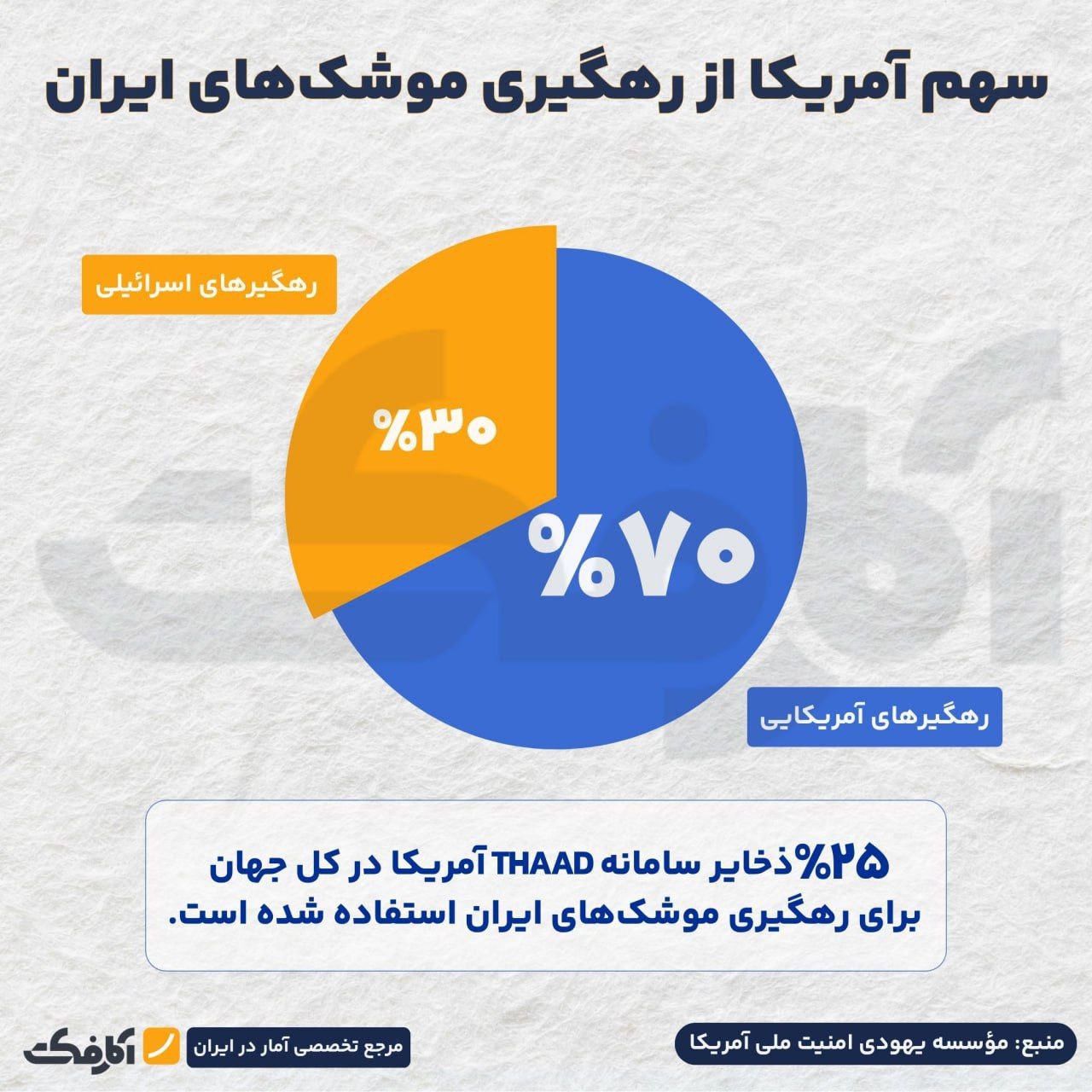 استفاده از یک‌چهارم ذخایر THAAD آمریکا برای دفاع از اسرائیل!
