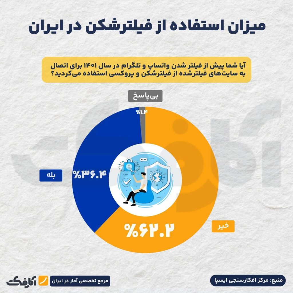 آمار رسمی از سهم فیلترشکن در زندگی دیجیتال ایرانیان!