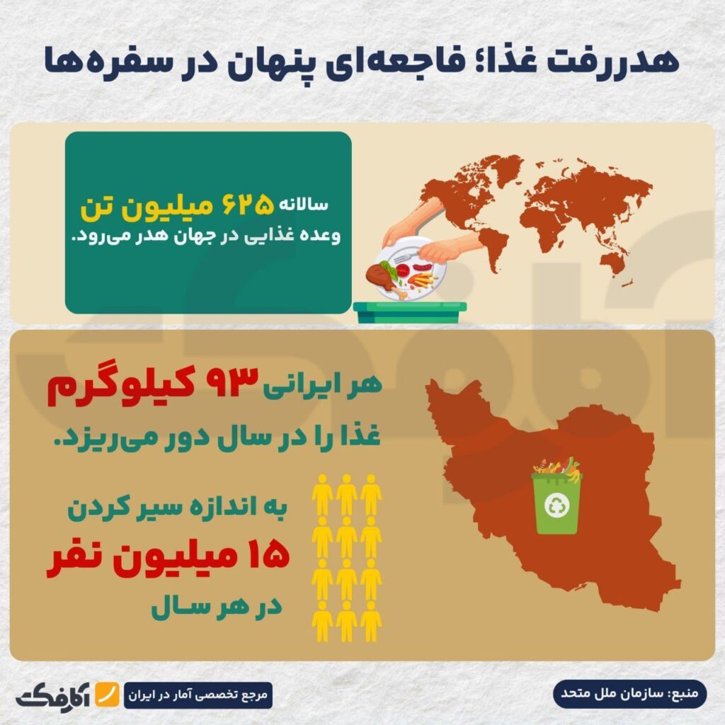 ۹۳ کیلوگرم غذا در سطل زباله!