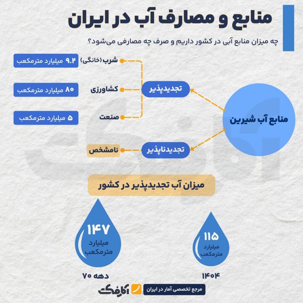 کاهش چشمگیر منابع آب کشور؛ تنها در 3 دهه!