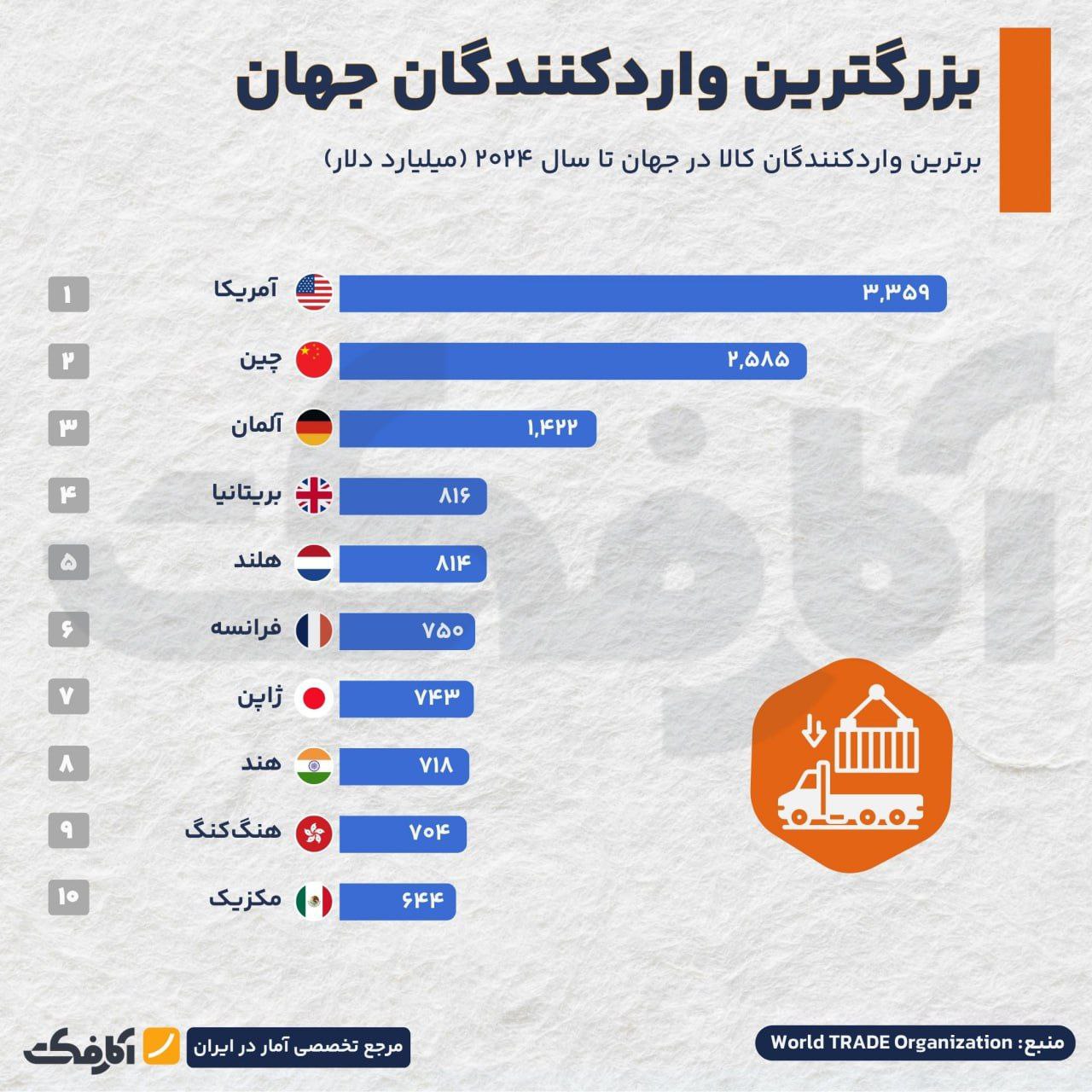 آمریکا بزرگ‌ترین واردکننده جهان!