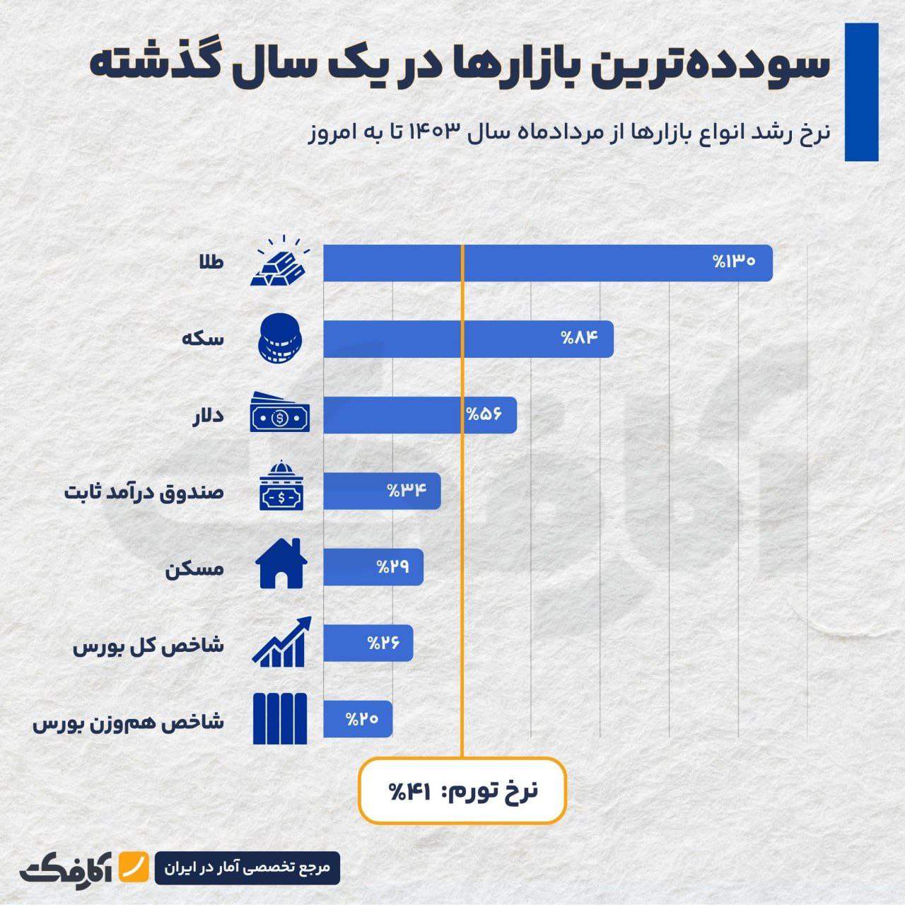 کدام‌یک از بازارهای مالی در یک سال اخیر بیشترین میزان سوددهی را داشته‌ است؟