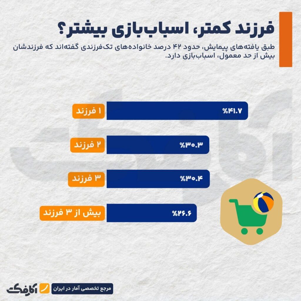 فرزند شما واقعا از چند اسباب‌بازی استفاده می‌کند؟