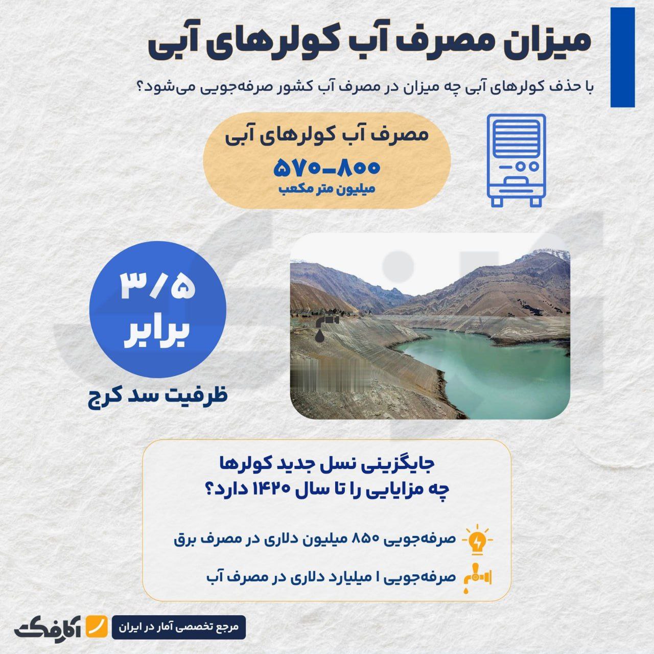 هر تابستان، 3.5 برابر یک سد کرج در کولرها مصرف می‌شود!