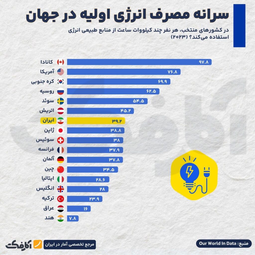 ایران، قهرمان رشد مصرف انرژی!