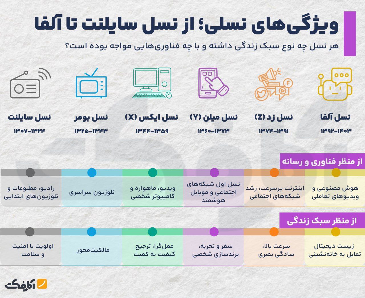 سیر تحول فناوری از نسل سایلنت تا نسل Z و آلفا!