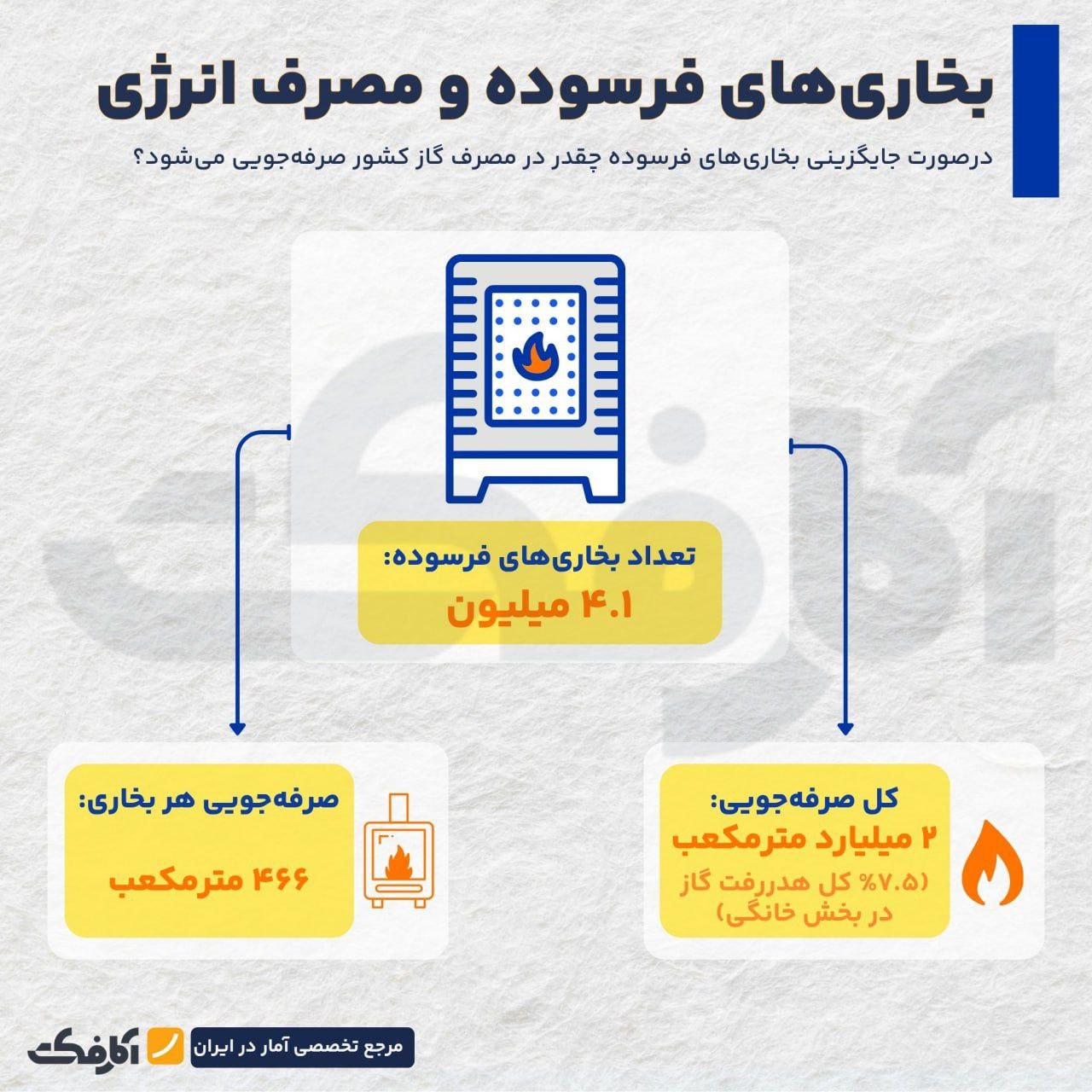 طرح تعویض بخاری فرسوده، چقدر صرفه‌جویی به همراه دارد؟