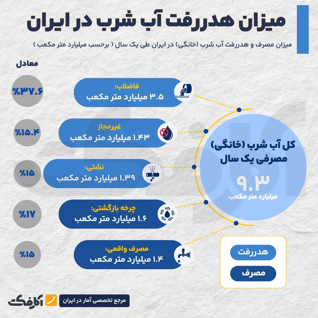 آب شرب داریم، اما درست مدیریت نمی‌شود!