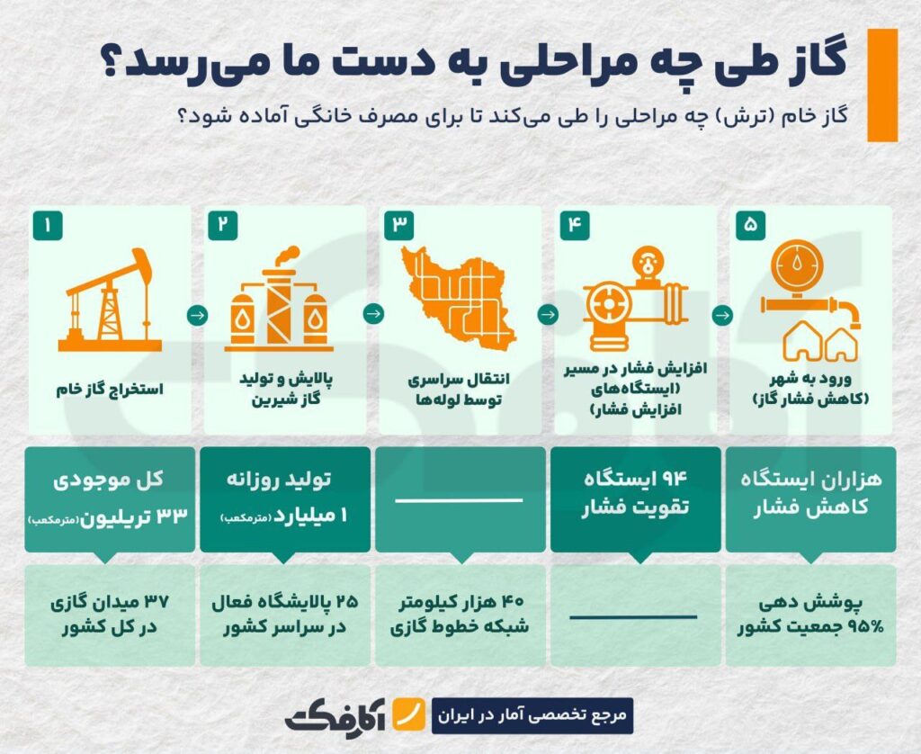 گاز چگونه به خانه ما می‌رسد؟