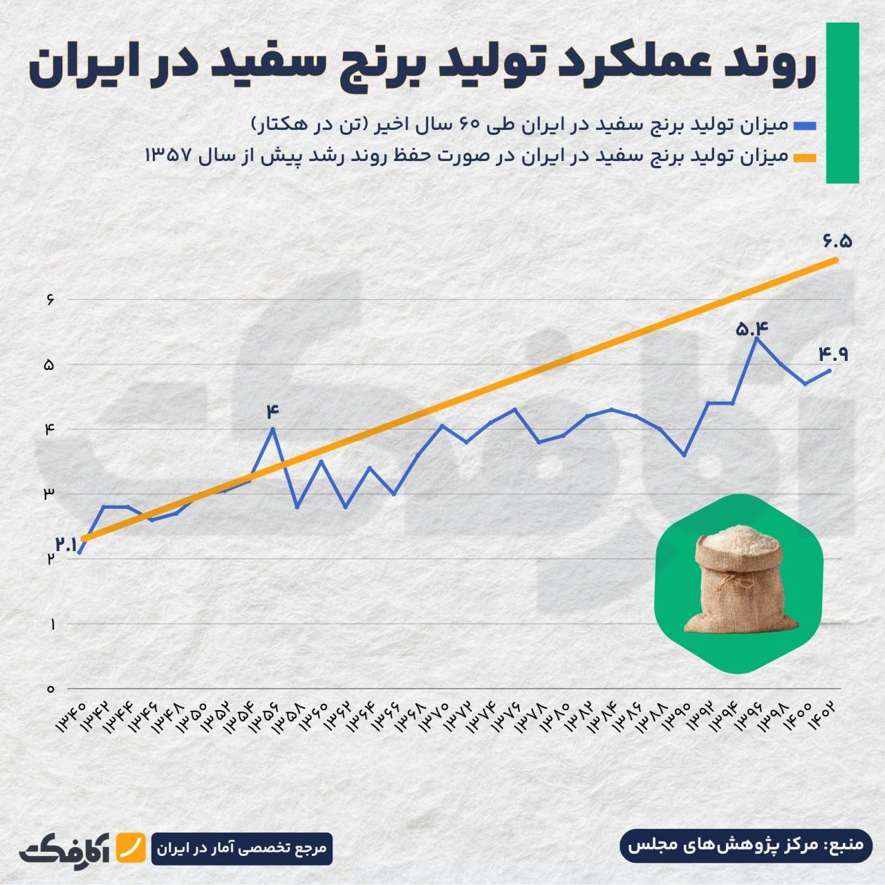 چرا تولید برنج در ایران، دیگر با سرعت گذشته رشد نمی‌کند؟