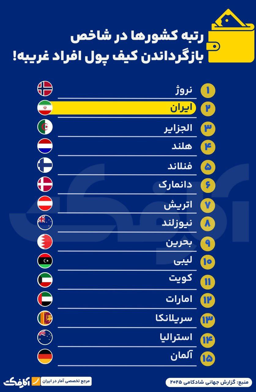 امانتدارترین ملت‌های جهان کدام‌اند؟