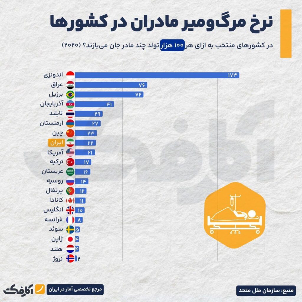 مقایسه نرخ مرگ‌ومیر مادران در ایران و جهان!