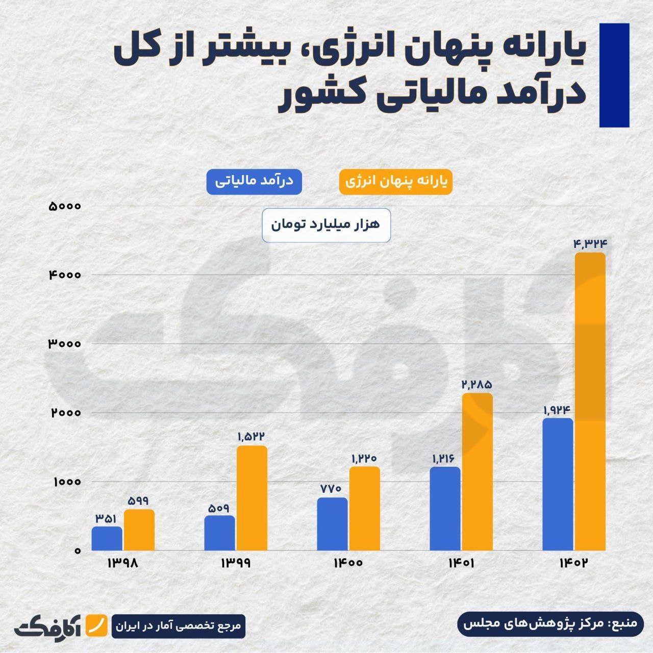 یارانه پنهان انرژی، بزرگ‌تر از بودجه مالیاتی کشور!