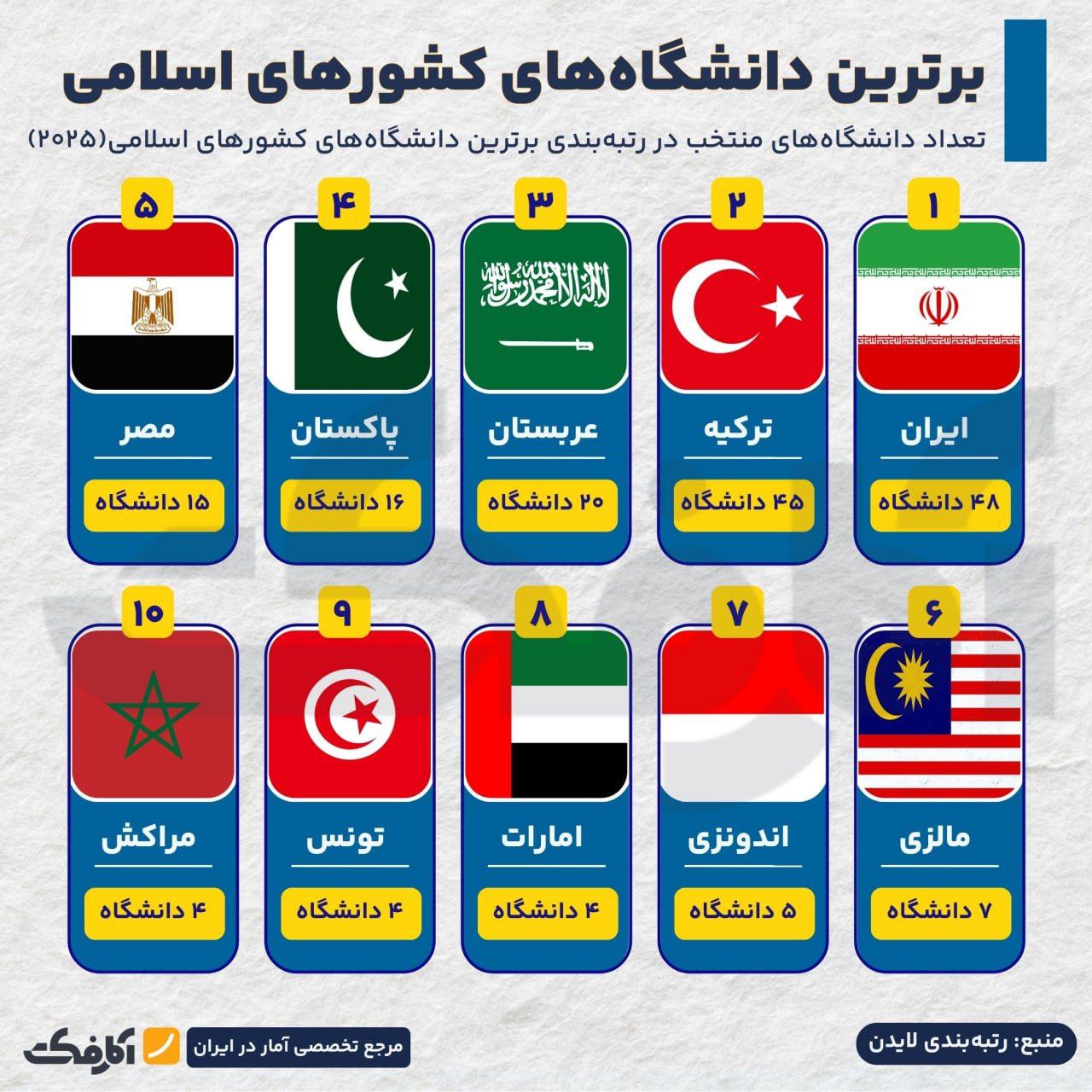 برترین دانشگاه‌های جهان اسلام در کدام کشورهاست؟