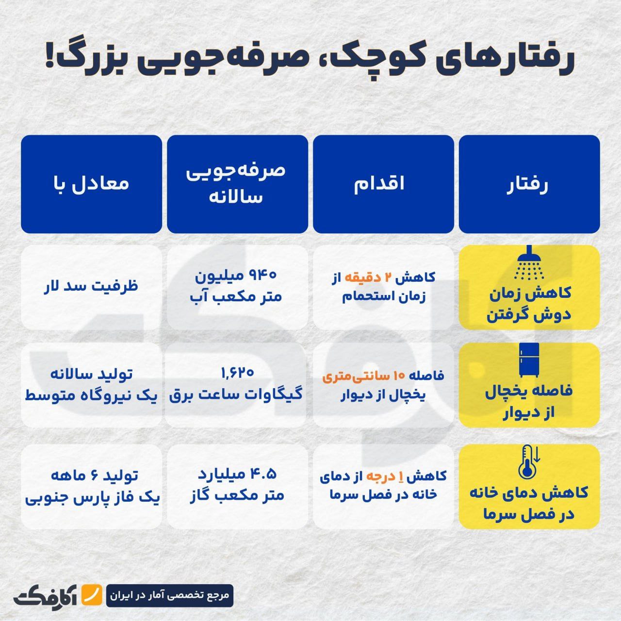 صرفه‌جویی فقط با پروژه‌های میلیاردی اتفاق نمی‌افتد!