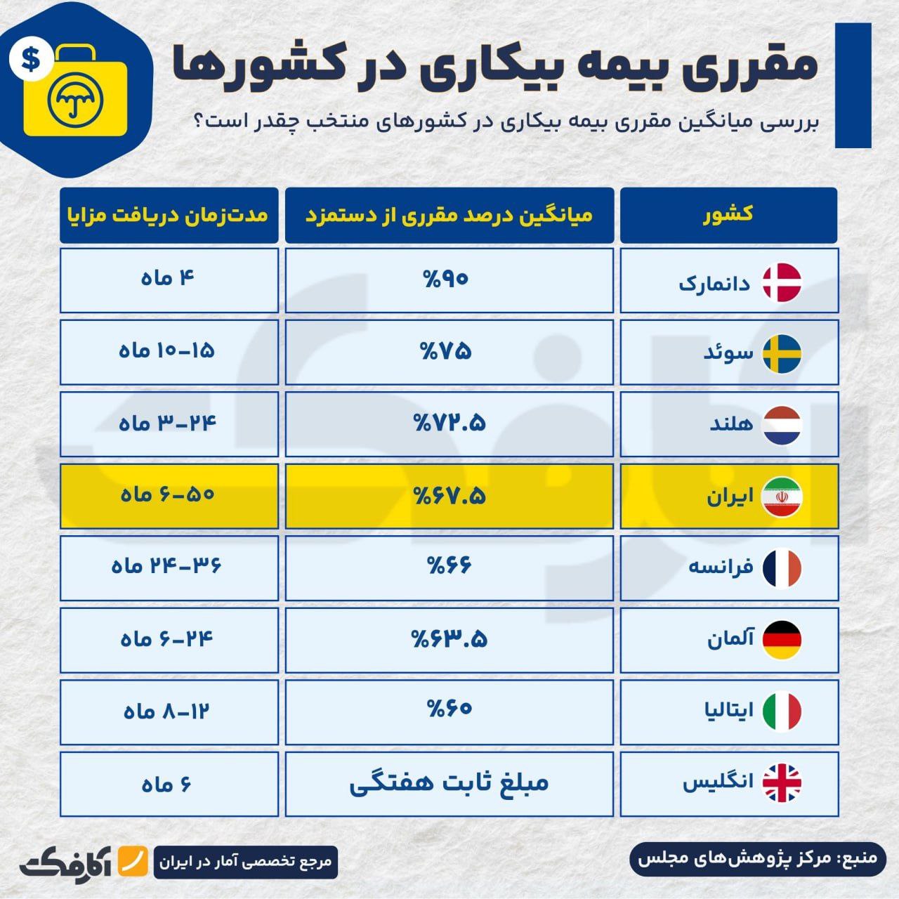 سیاست‌های بیمه بیکاری در ایران و جهان!