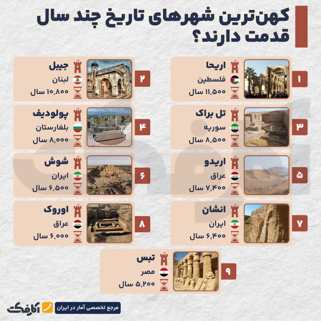 تاریخ شهرنشینی و تمدن بشری از کجا آغاز شد؟