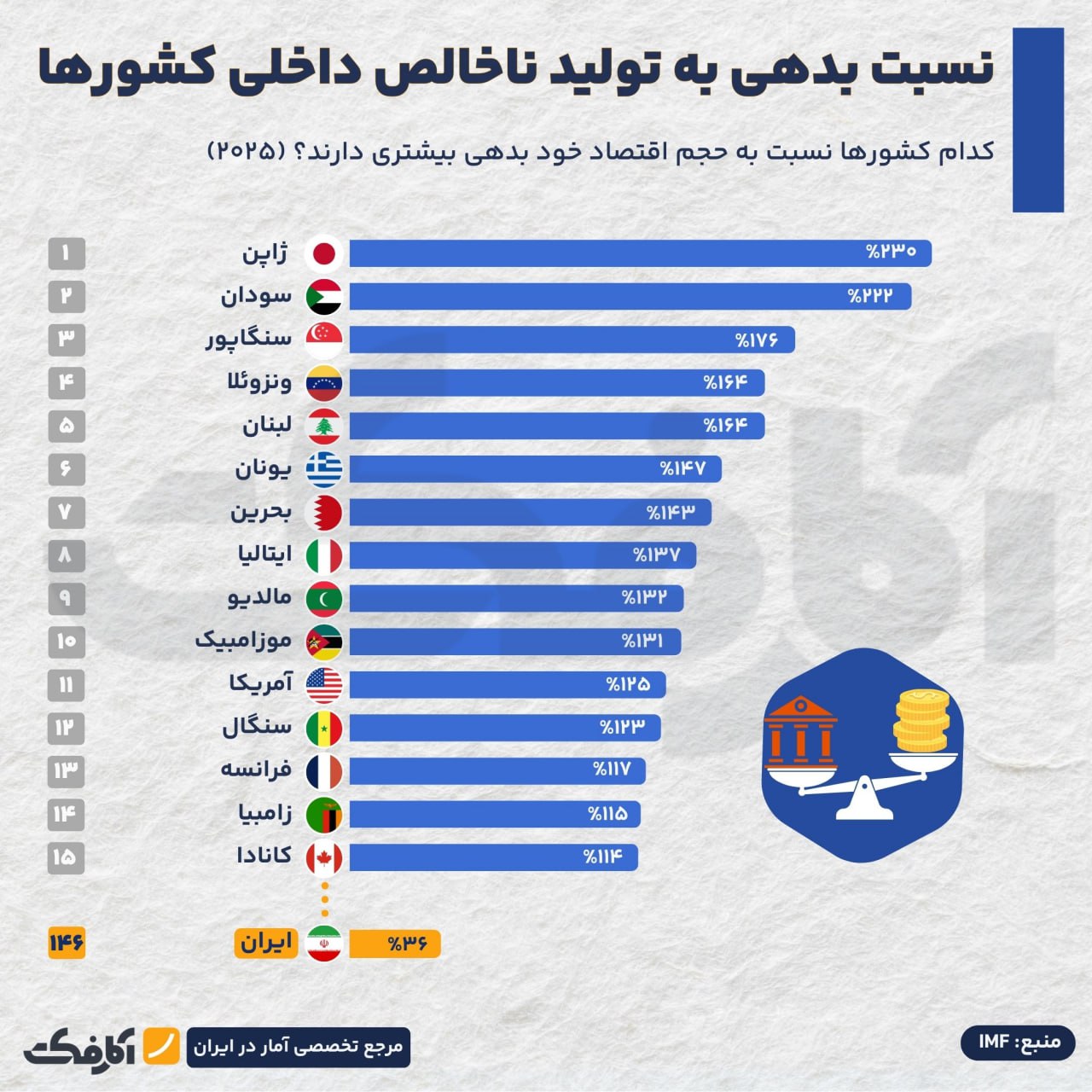 کدام کشورها بدهی خارجی سنگین‌تری دارند؟