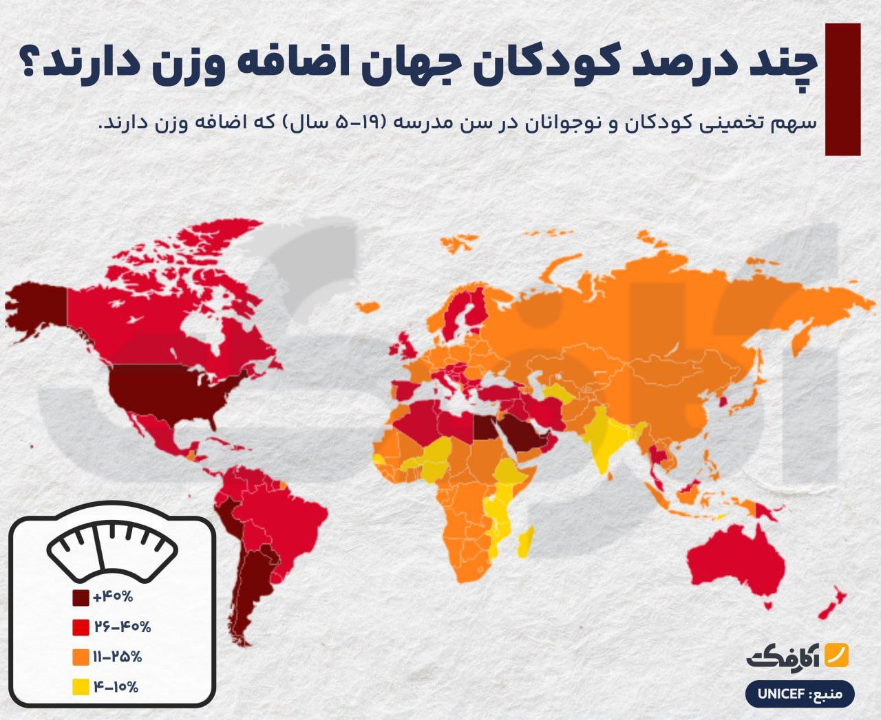 ۲۰ درصد کودکان مدرسه‌ای جهان اضافه وزن دارند!