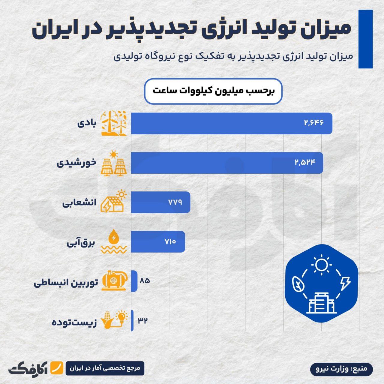 در ایران از کدام روش تأمین انرژی پاک بیشتر بهرهبرداری میشود؟