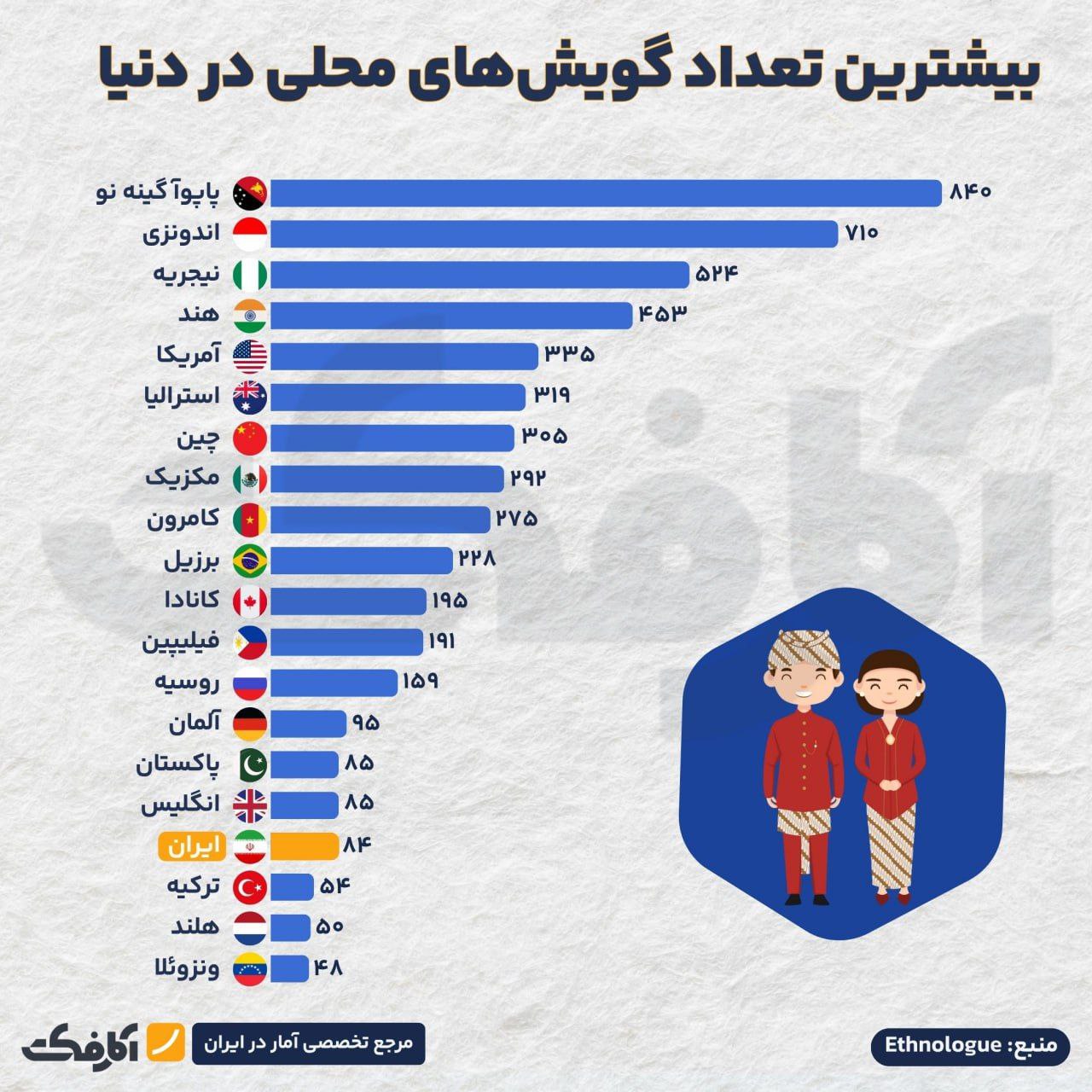 کشورهایی با بیشترین تنوع زبانی