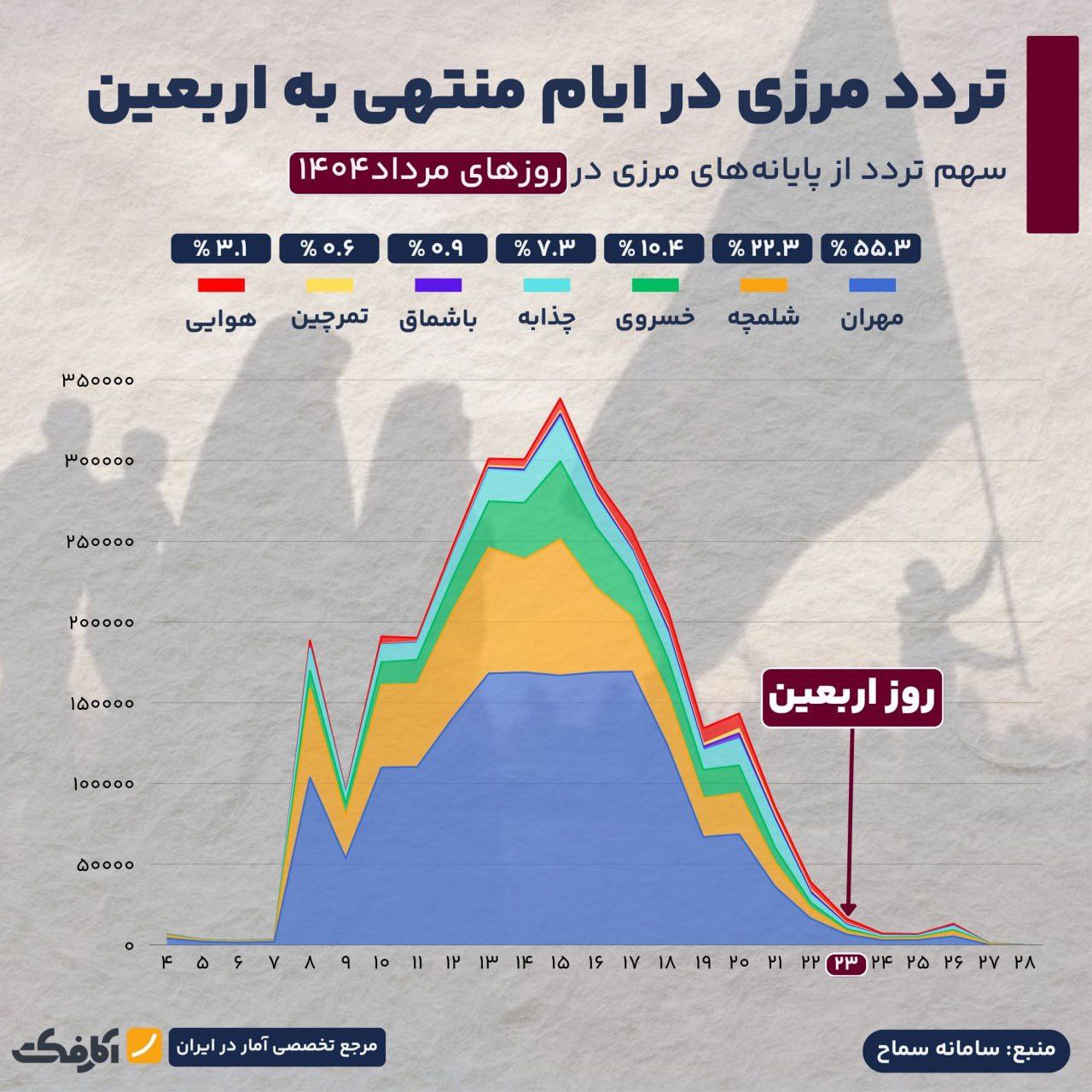 مهران و شلمچه پرترددترین مرزهای اربعین!