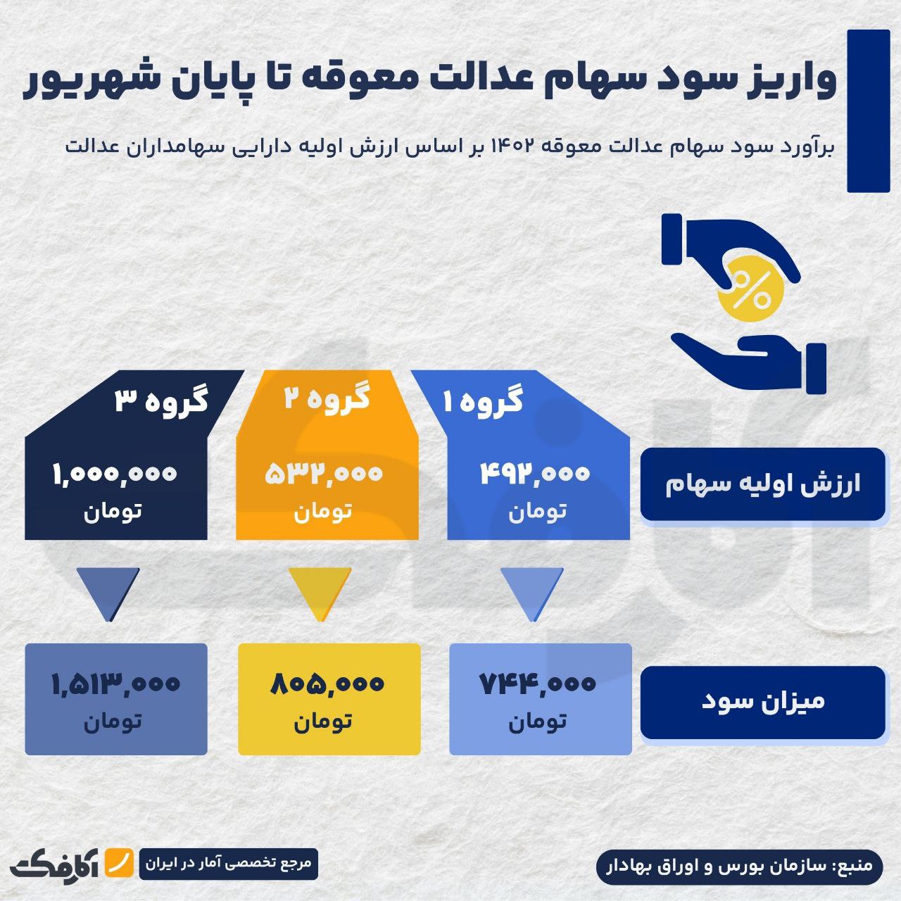 پرداخت معوقات سود سهام عدالت تا پایان شهریور!