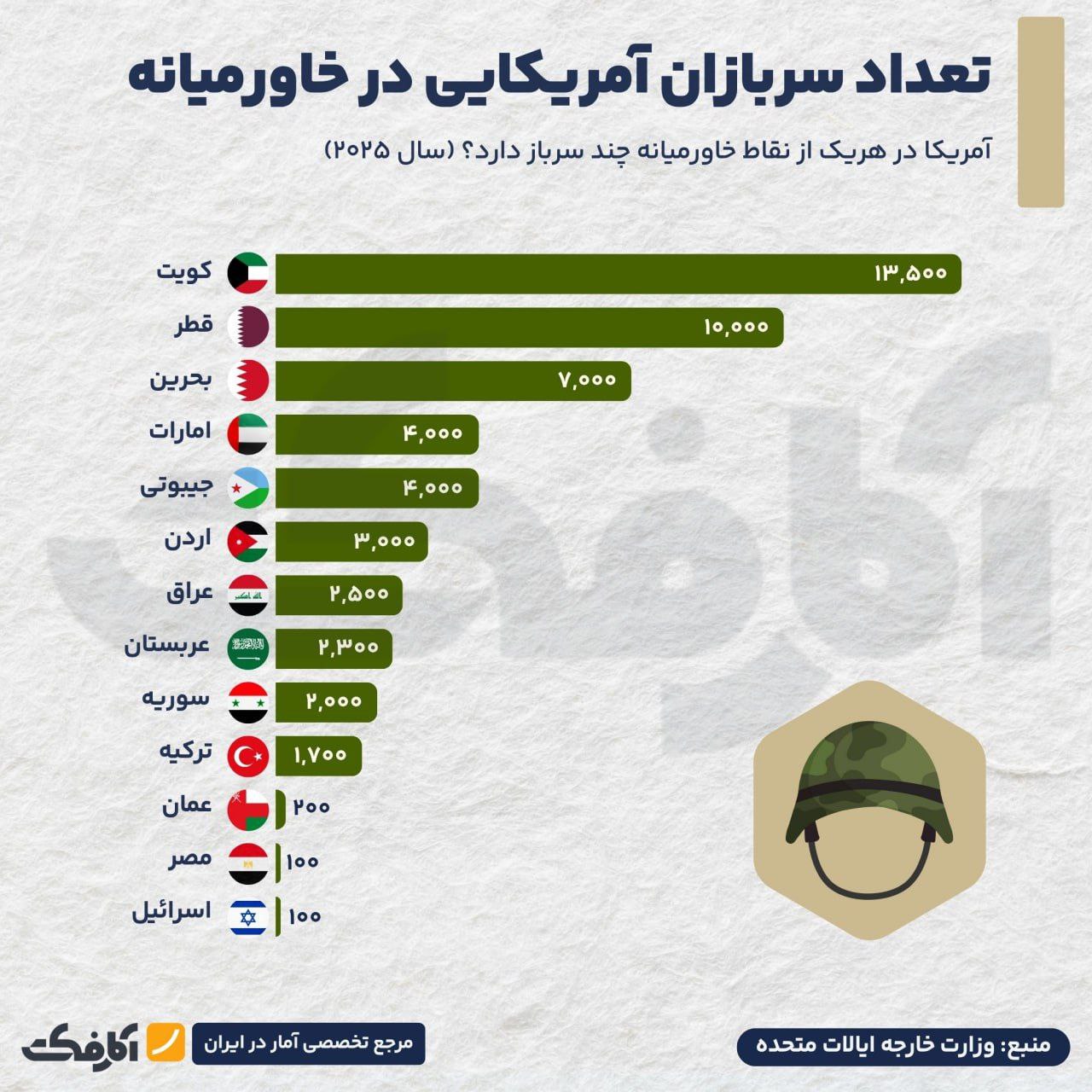 بیشترین تعداد سربازان آمریکایی در کدام مناطق خاورمیانه مستقر هستند؟