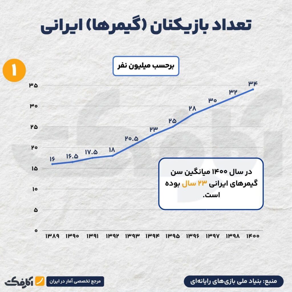 وضعیت صنعت بازی در ایران؛ در کشور ۳۴ میلیون گیمر داریم!