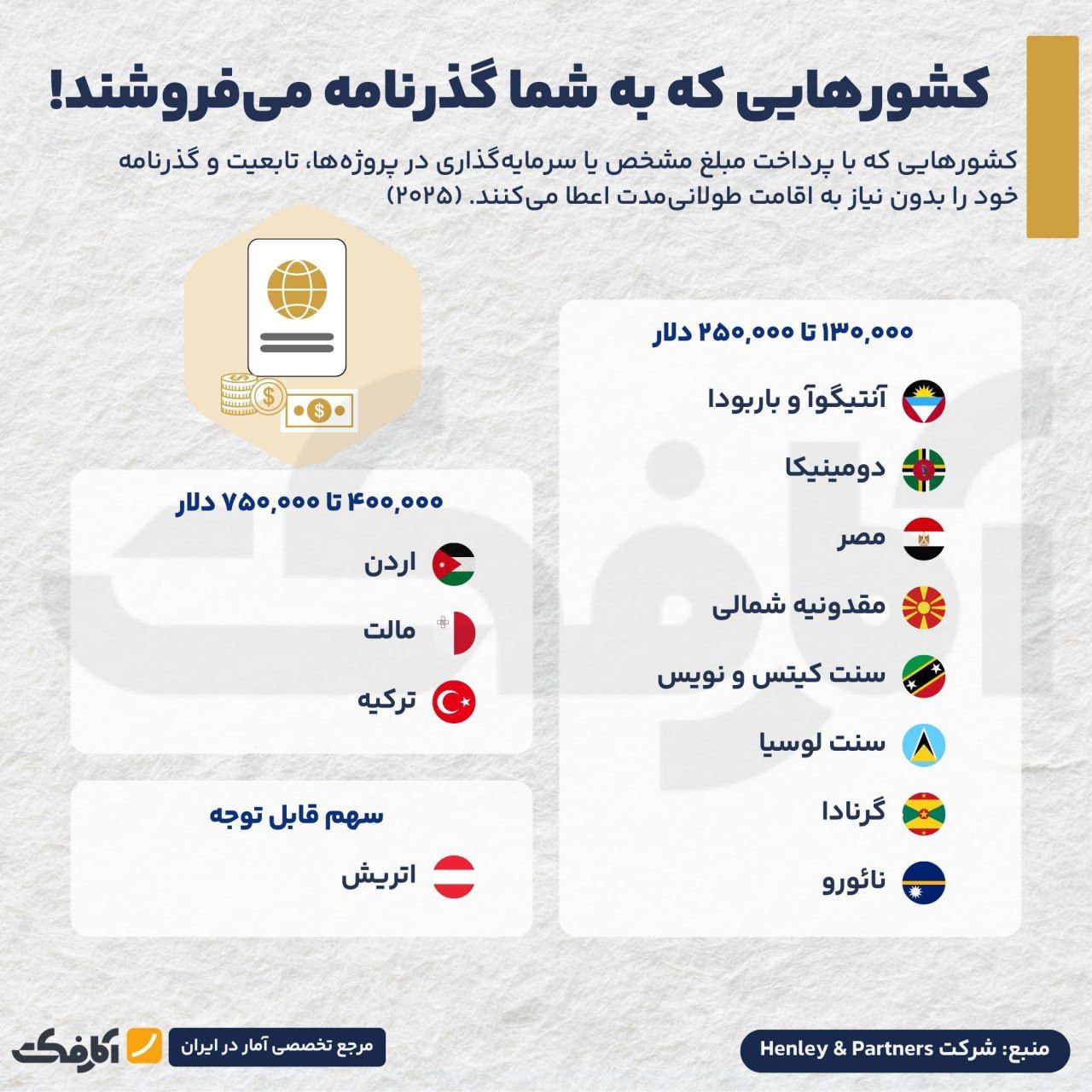 هزینهها و شرایط دریافت تابعیت از طریق سرمایهگذاری در جهان