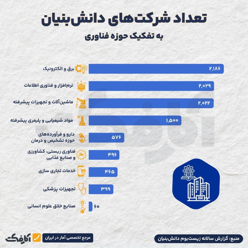 حدود نیمی از شرکت‌های دانش‌بنیان بر محور الکترونیک و IT می‌چرخد!