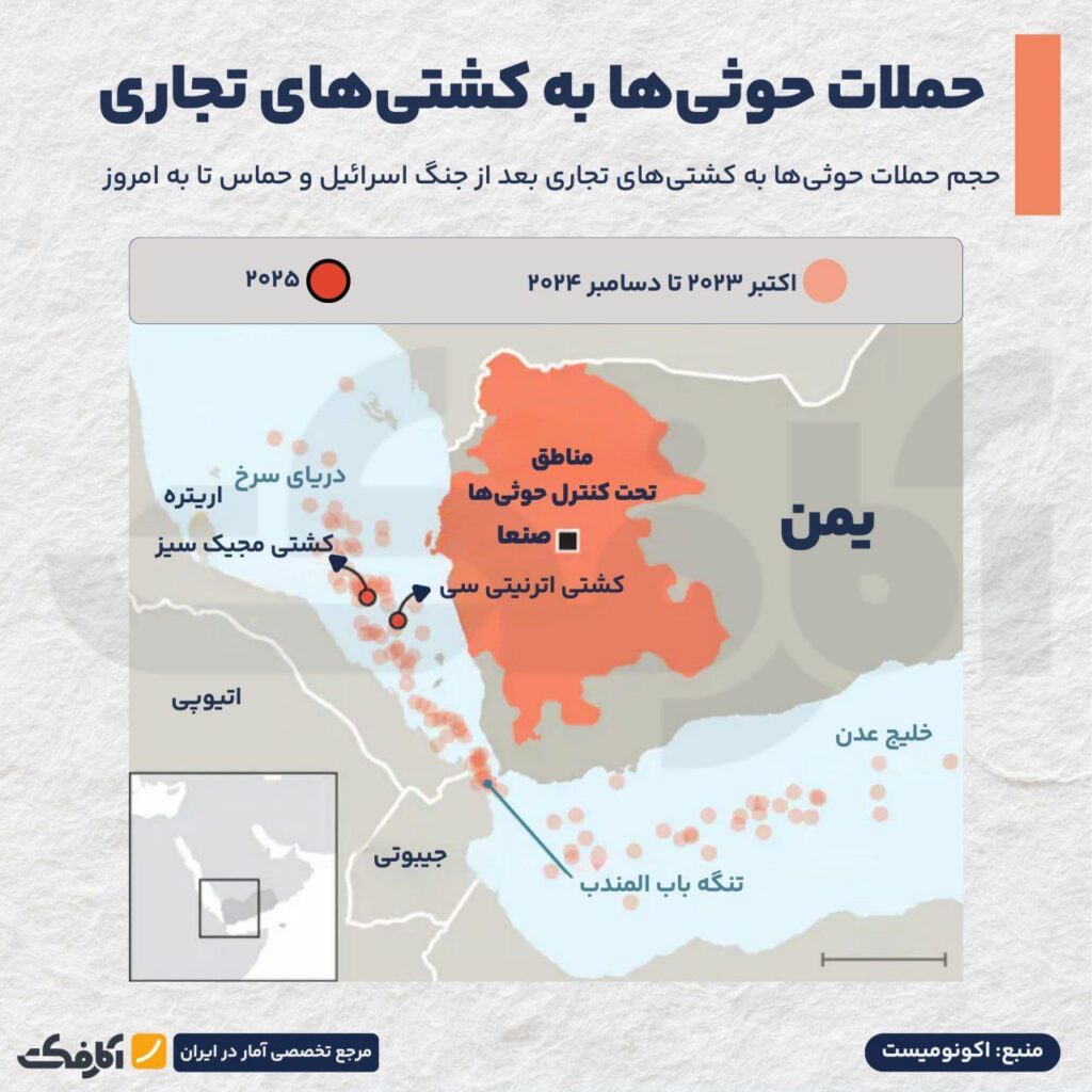 کاهش ۶۰ درصدی ترانزیت کالا در بابالمندب!
