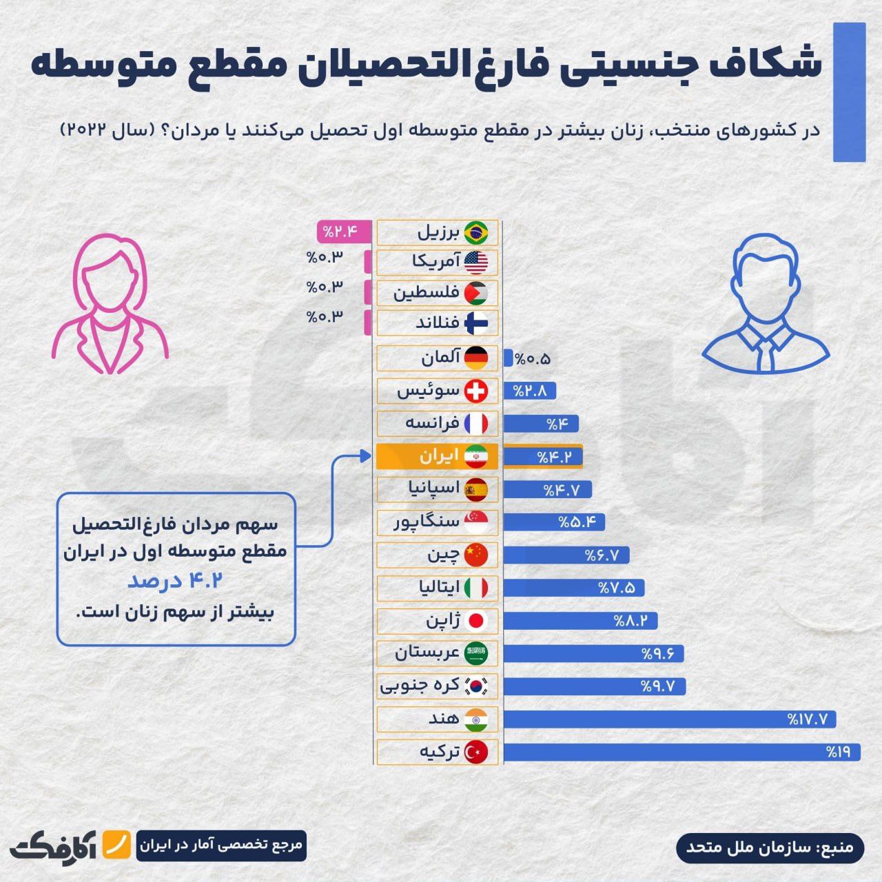 شکاف جنسیتی مقطع متوسطه اول در جهان!
