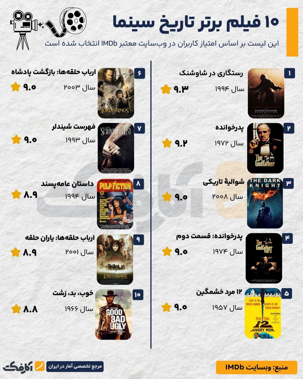 از شائوشنک تا پدرخوانده؛ جاودانههای تاریخ سینما!