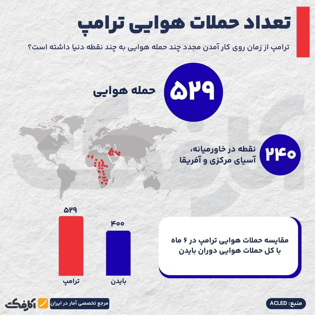 ترامپ در ۶ ماه، بیشتر از ۴ سالِ بایدن حمله هوایی انجام داد!