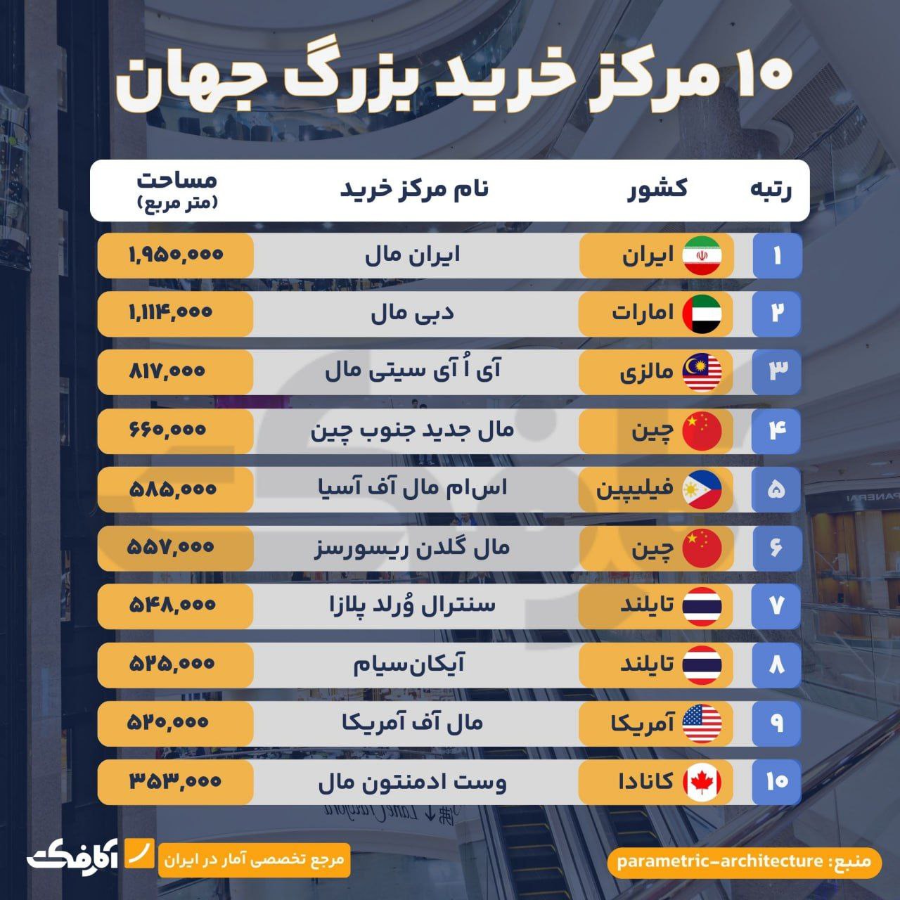 بزرگترین مرکز خرید جهان در تهران!
