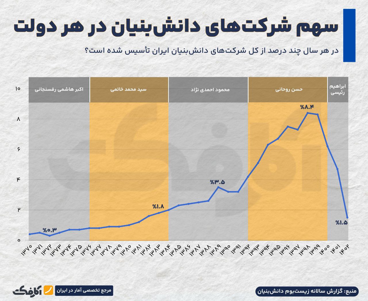 سهم شرکتهای دانشبنیان در دولتها